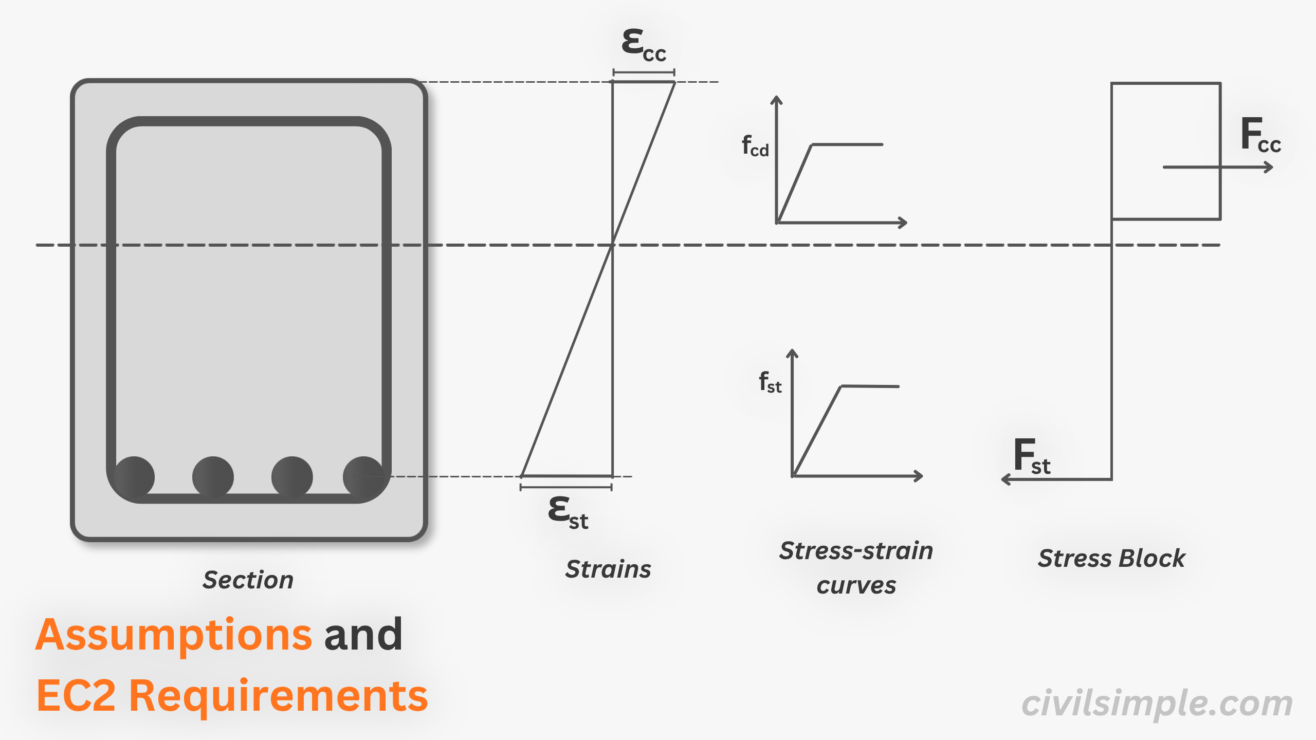 Fundamental Assumptions for RC Flexural Design in EC2 and  Ductility and Code Requirements