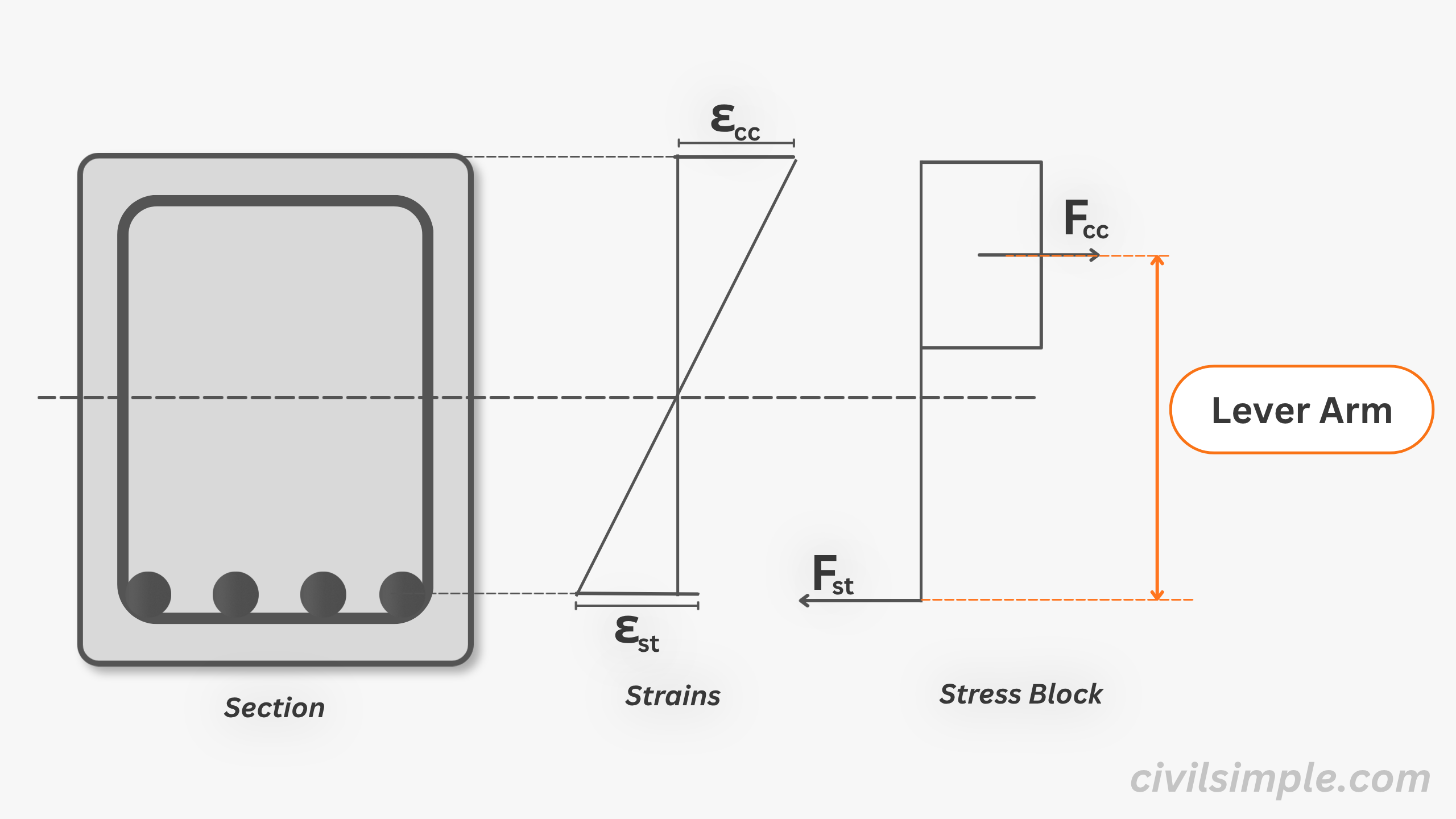 lever arm diagram showing section stress and strain relationship and distance between center of tensile force and compression forcer