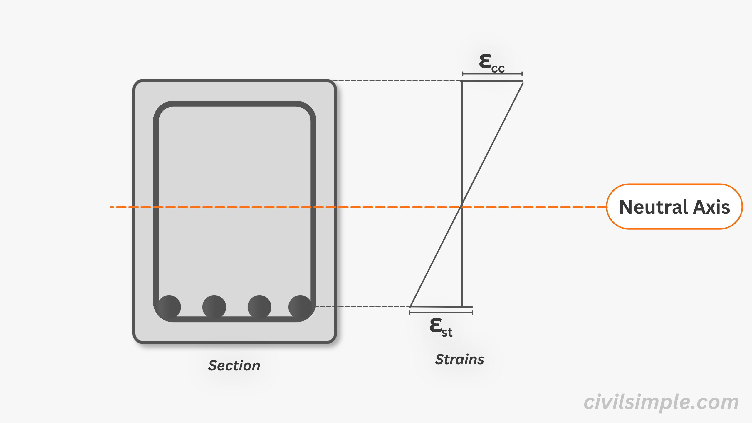 Neutral axis diagram showing section and strain relationship