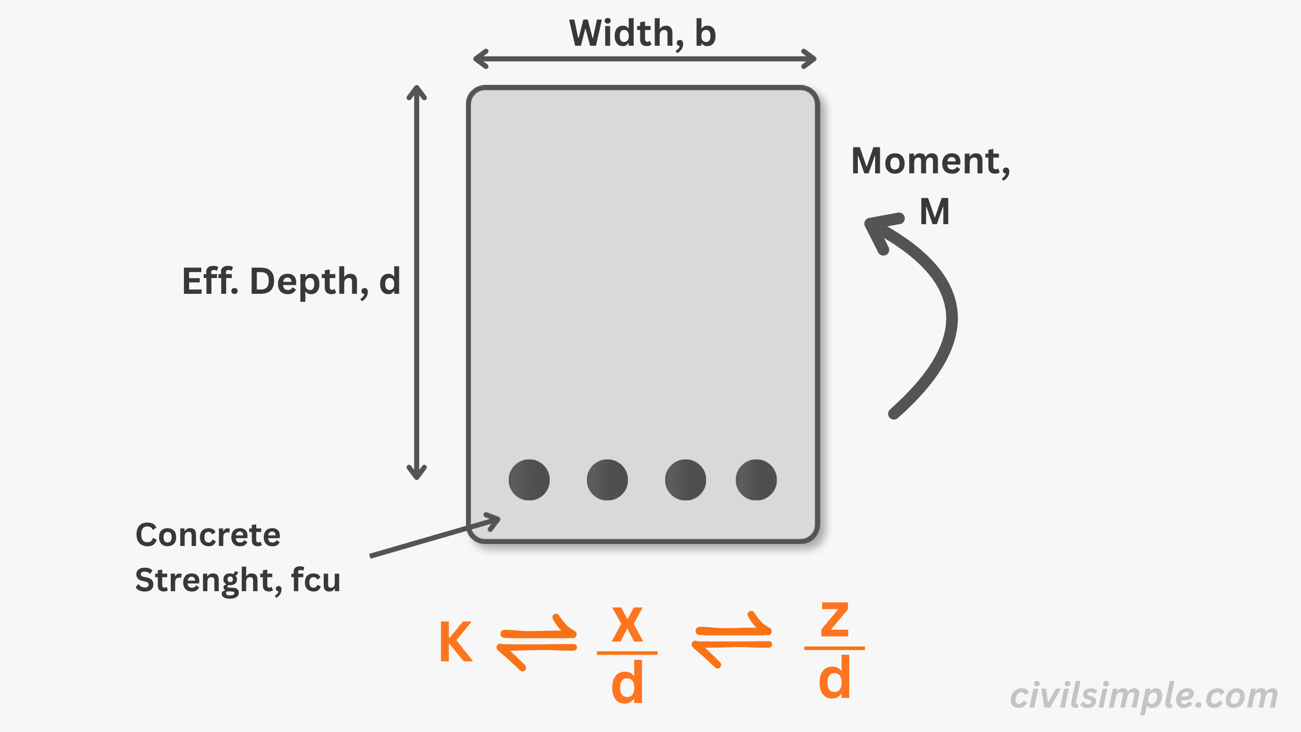 Drivation of relationship of neutral axis x/d, z/d and K
