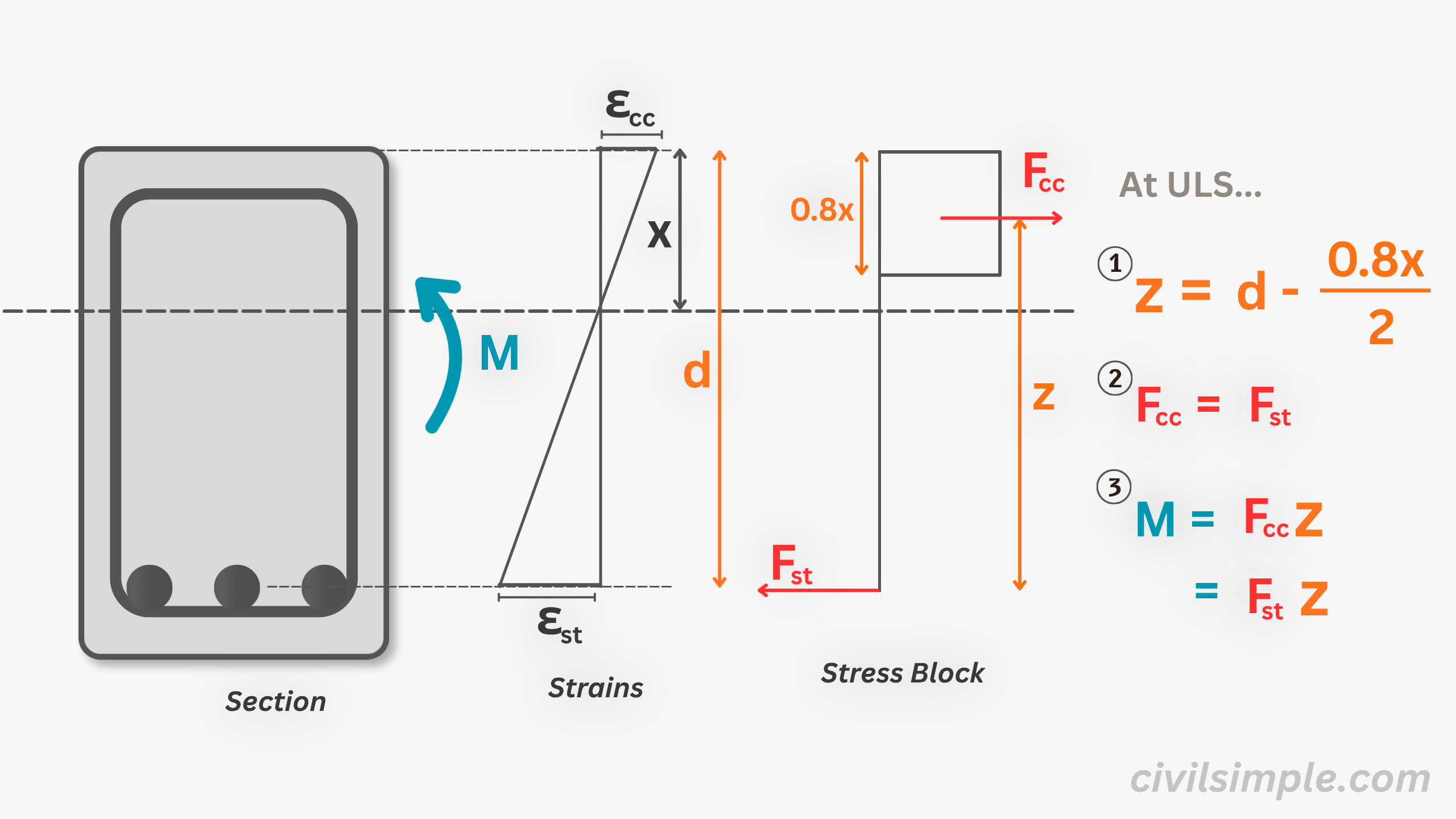 underlying equations for moment in rc design
