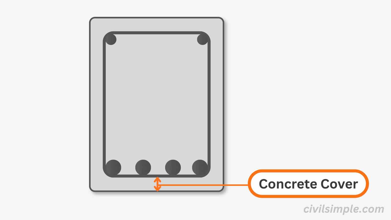 Concrete cover diagram showing reinforcement and surface distance